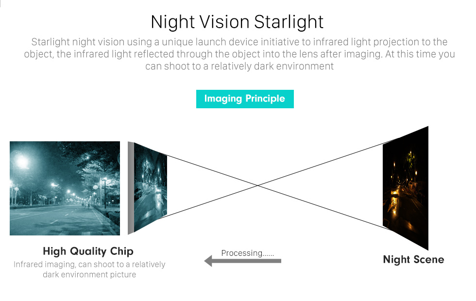 Night Vision Starlight 170 градусов широкоугольный Starlight HD ночного видения Камера заднего вида Водонепроницаемая парковка Система помощи для автомобильного радио Big Screen